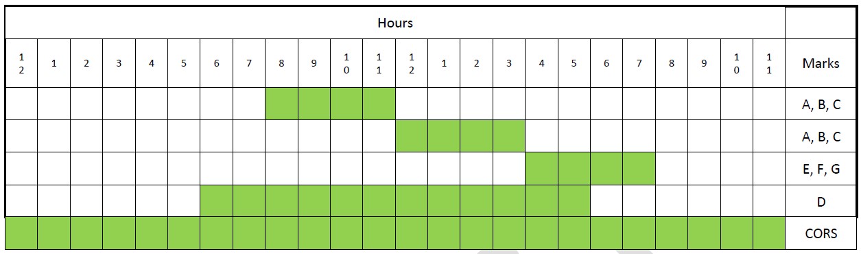 Scenario 2: Three marks observed twice in one day, three other marks observed once later in the day, and one mark observed all day